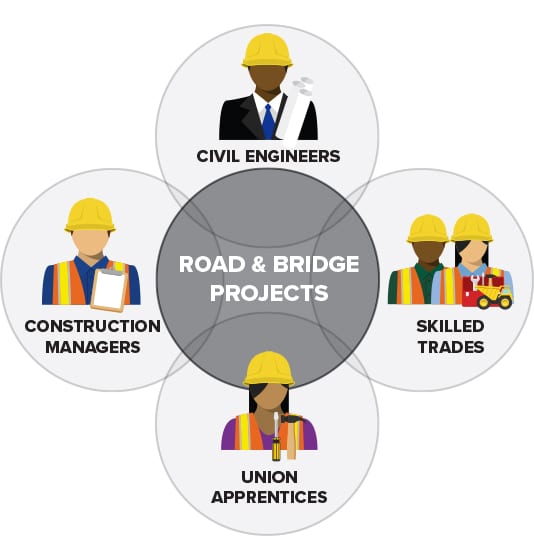 Graphic of Road and Bridge Project Collaboration between Construction Managers, Civil Engineers, the Skilled Trades, and Union Apprentices.