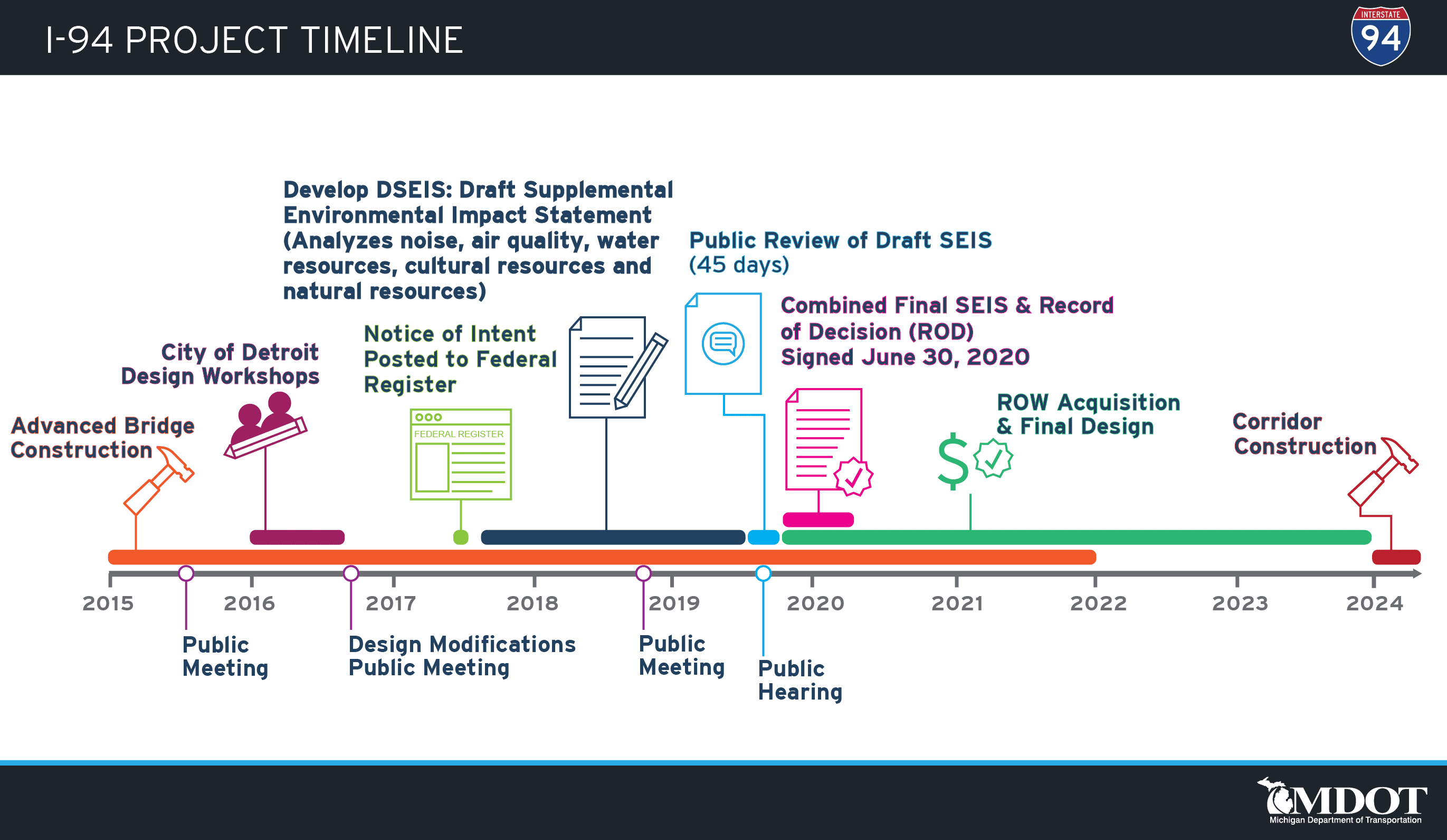 Project timeline for the I-94 Modernization project